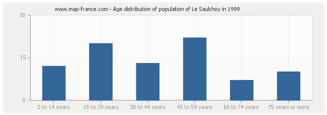 Age distribution of population of Le Saulchoy in 1999